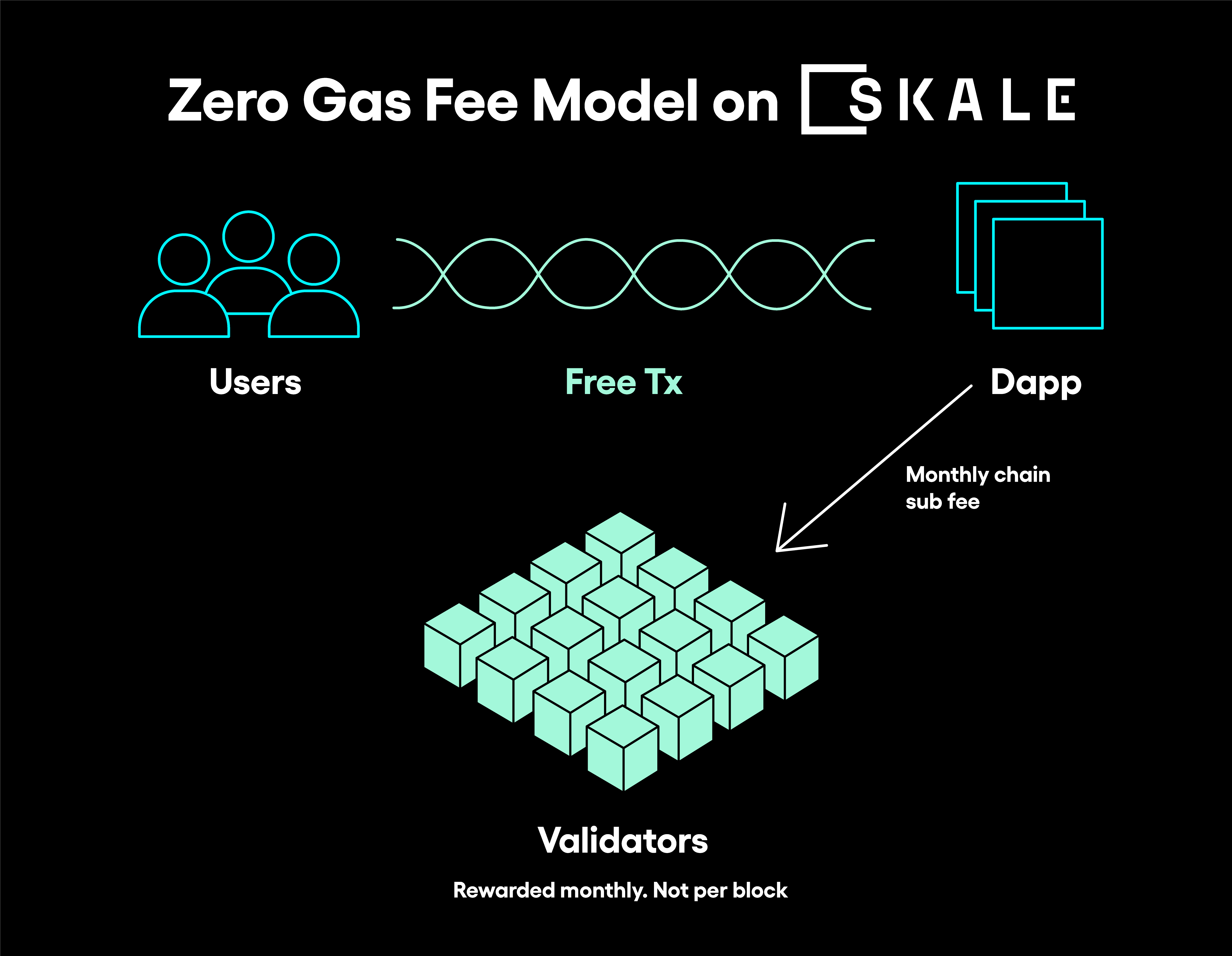 Zero Gas Fee Model